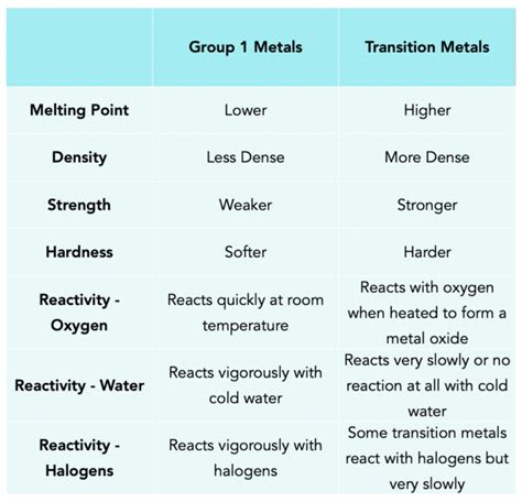 19.1: Properties of Transition Metals and Their .